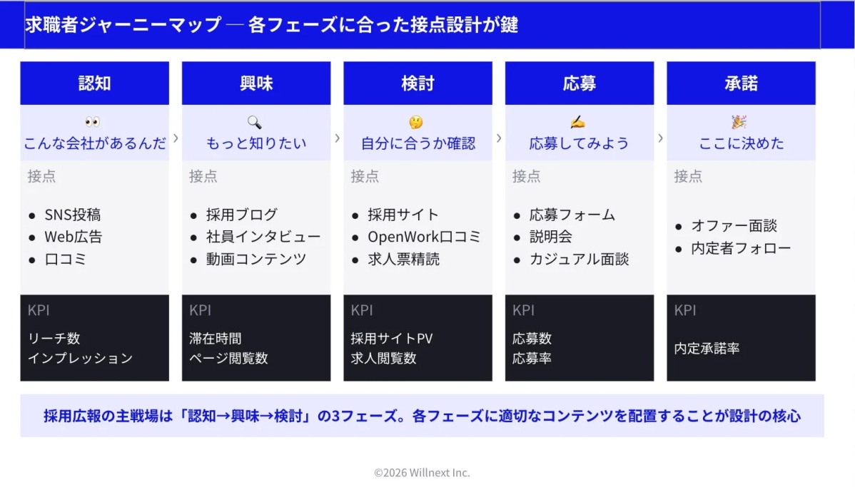求職者ジャーニーマップ