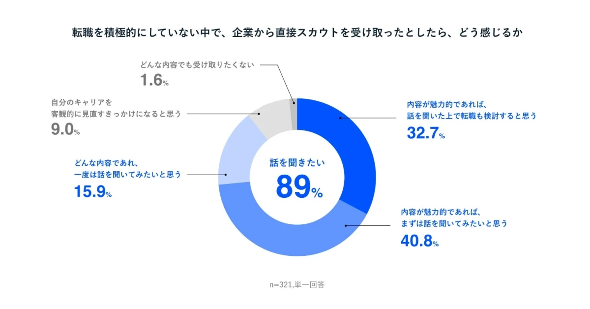 企業からのスカウトへの反応