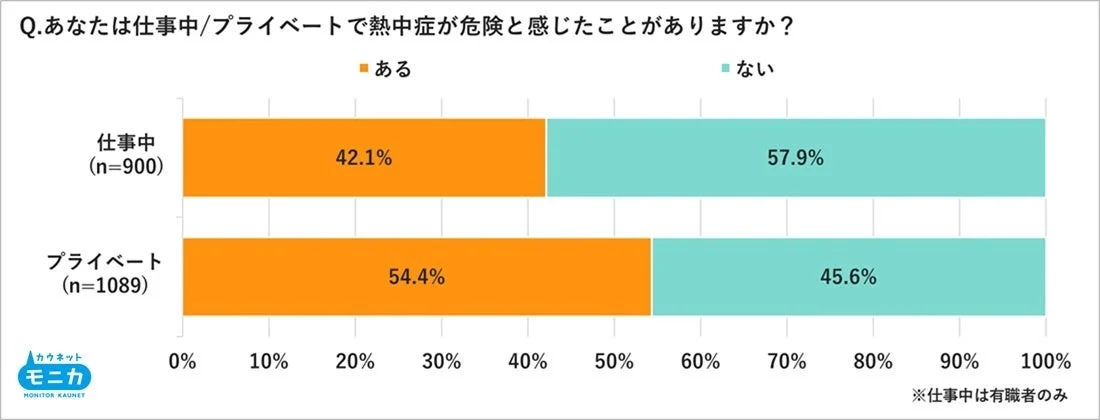熱中症の危険を感じた経験