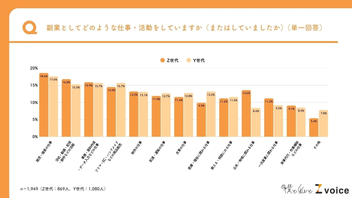 Z世代とY世代がどのような副業や活動をしているかを示した棒グラフ。販売・接客が最も多く、世代間で副業の種類に違いがあることがわかります。