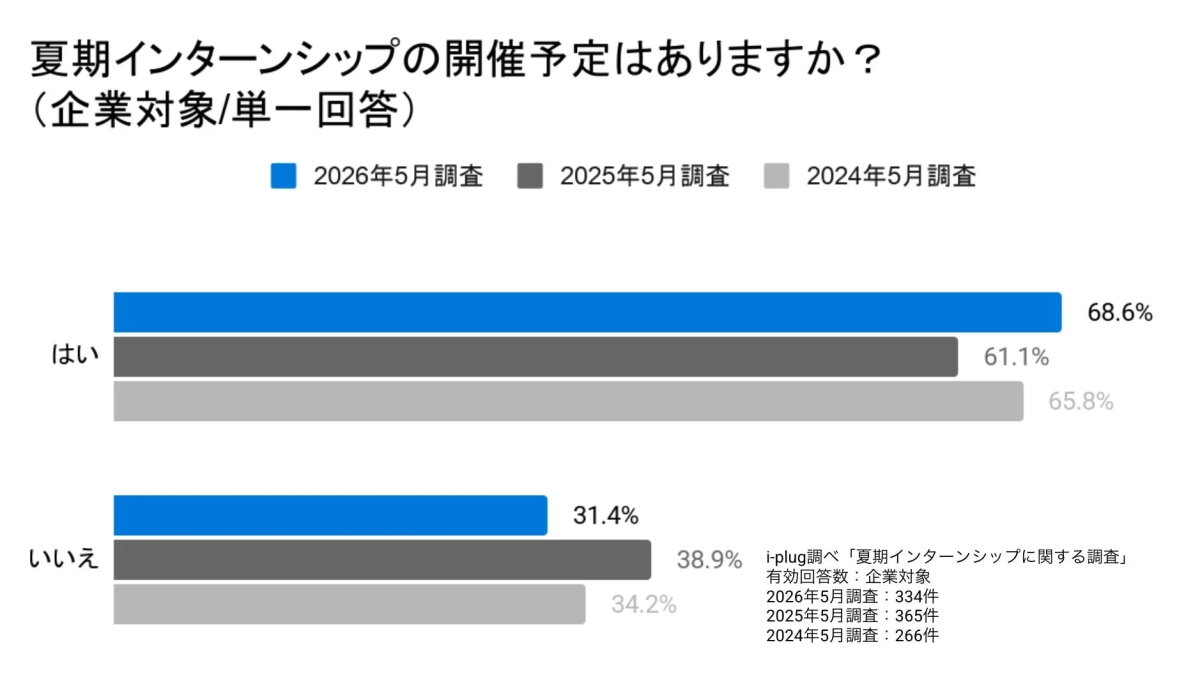 夏季インターンシップの開催予定はありますか?(企業対象/単一回答)