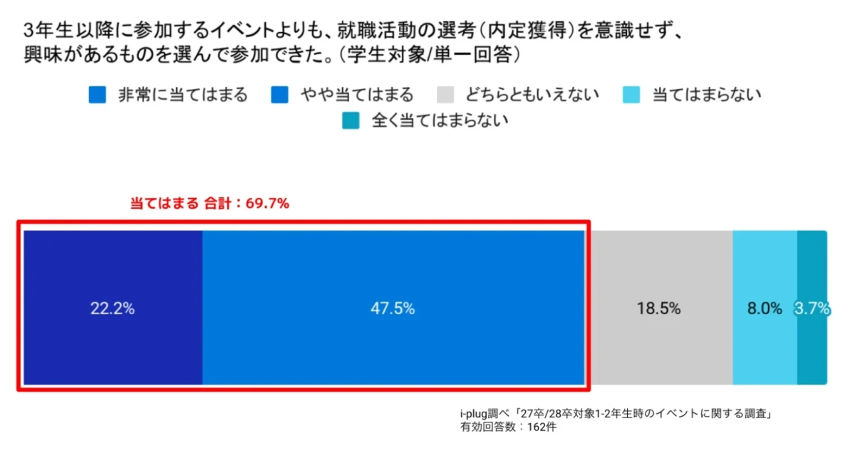 就職活動の選考を意識せず、興味があるものを選んで参加できたか