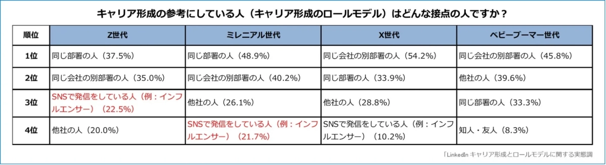 世代別ロールモデルの接点の表