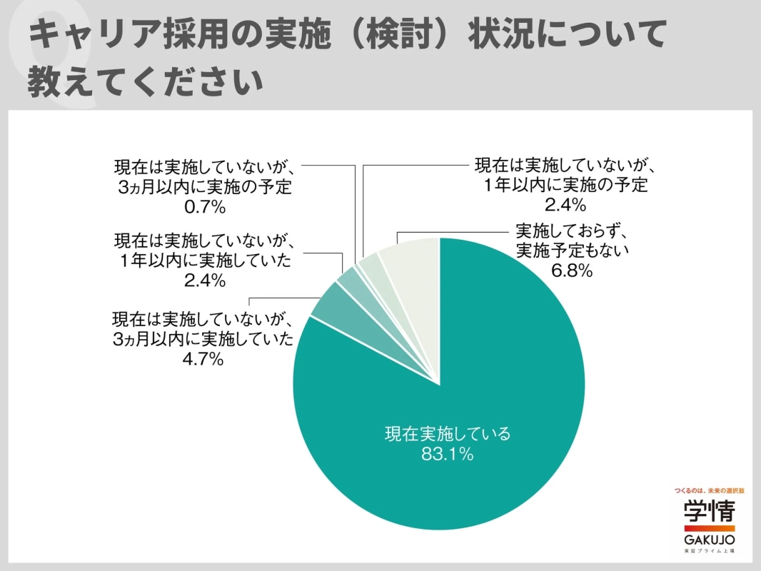 キャリア採用の実施状況