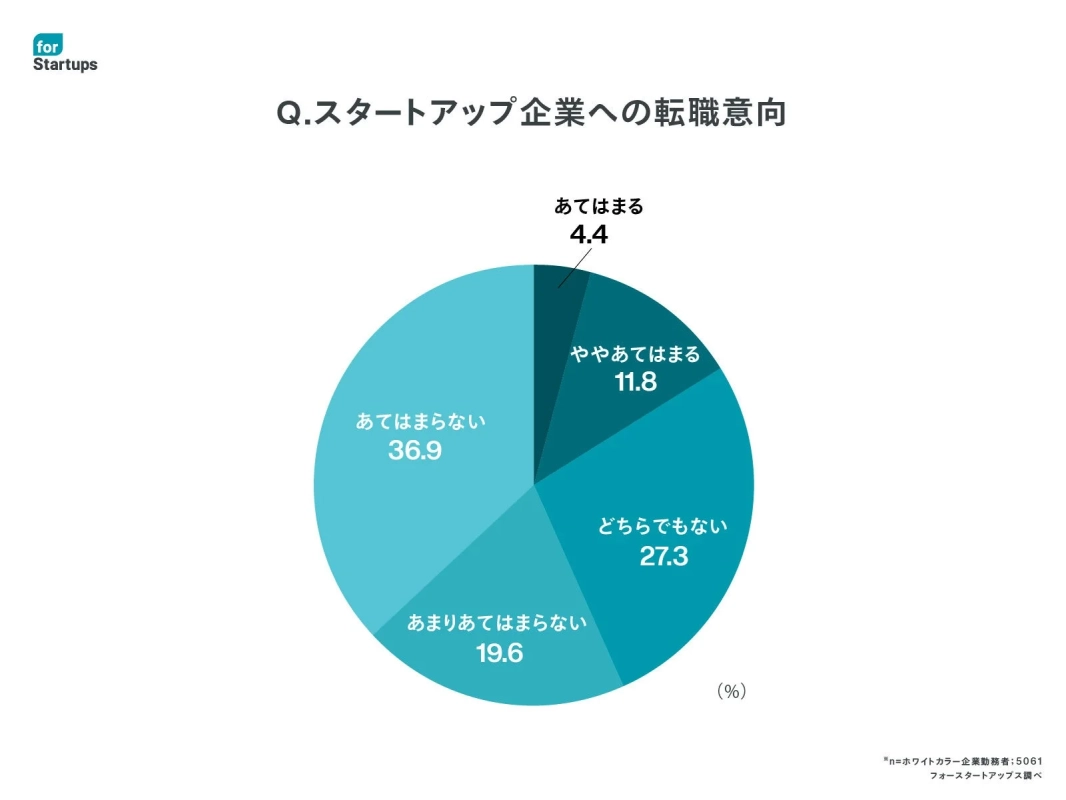 for Startups Q.スタートアップ企業への転職意向