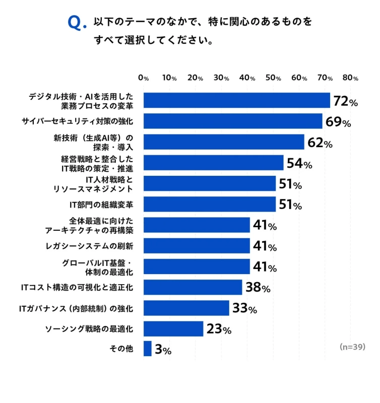 IT責任者の関心テーマ