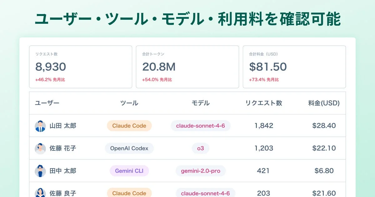 AIトークンアドバイザーによるユーザー、ツール、モデルごとの利用状況と費用