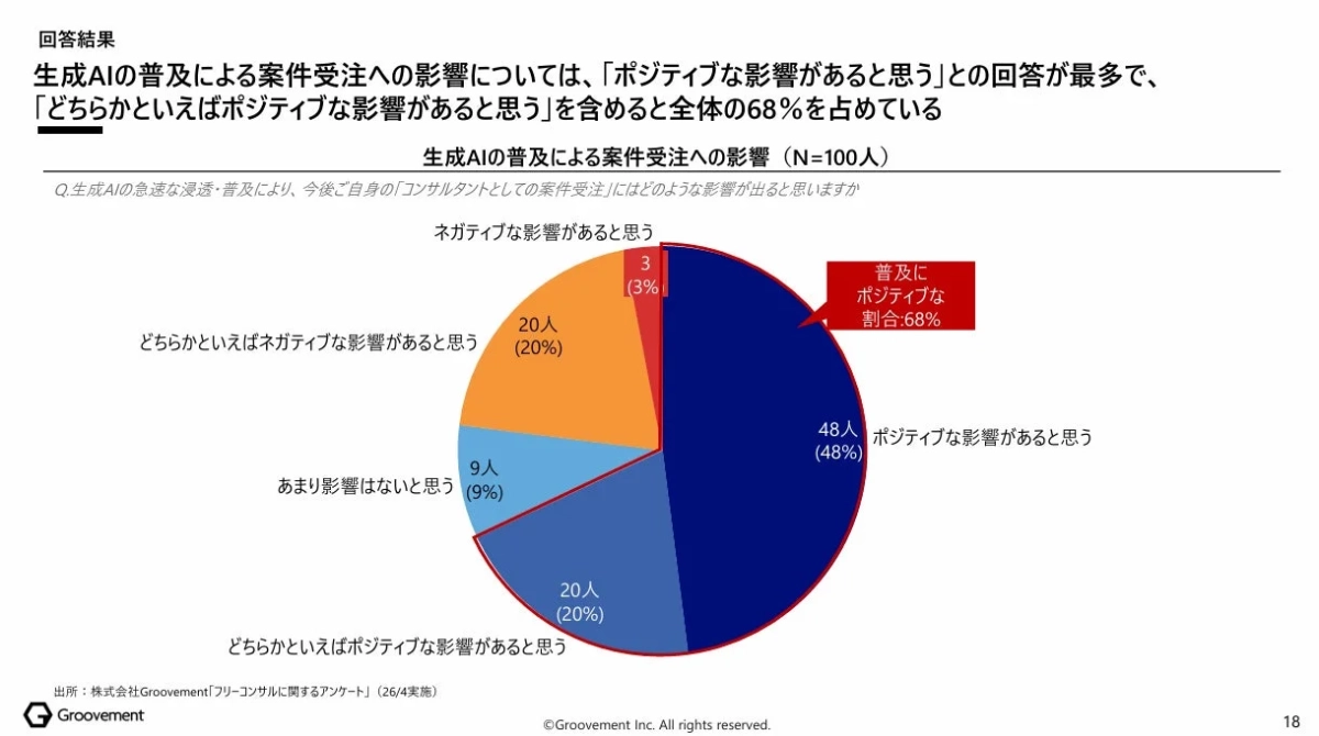 生成AIの案件受注への影響