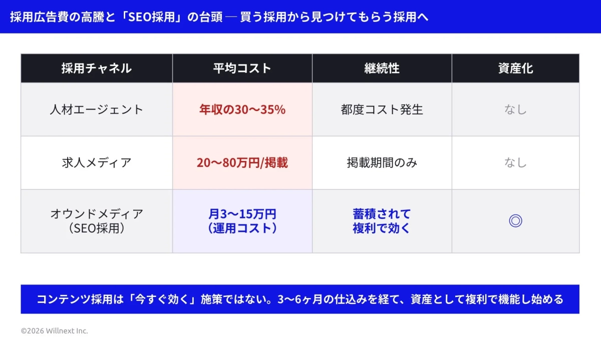 採用広告費の高騰と「SEO採用」の台頭