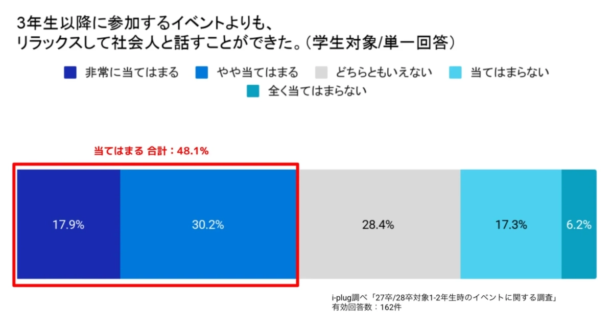 リラックスして社会人と話すことができたか