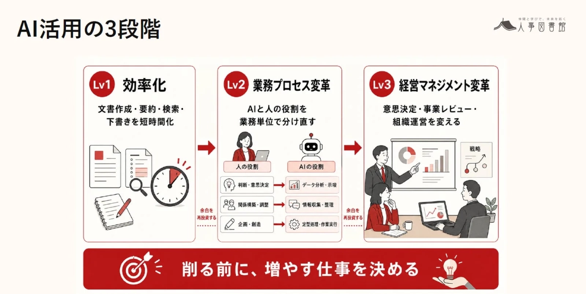 AI活用の3段階を図で解説