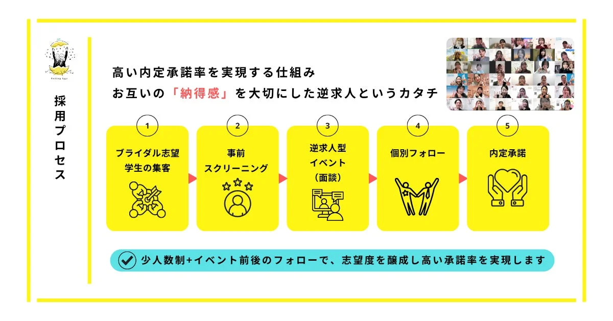採用プロセス 高い内定承諾率を実現する仕組み
