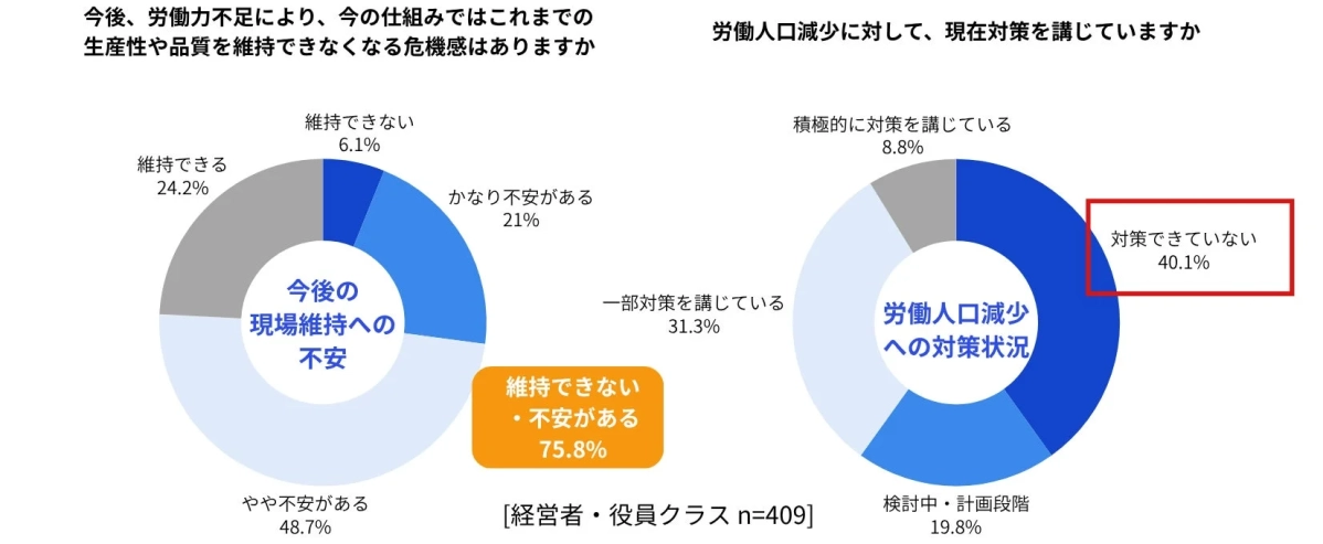 今後の現場維持への不安と対策状況