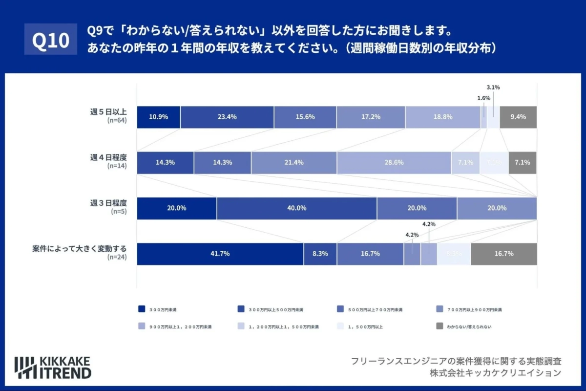 年収分布