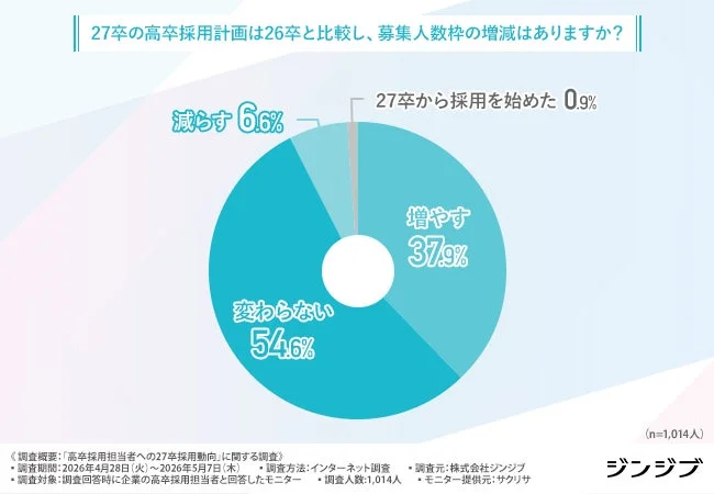 27卒の高卒採用計画は26卒と比較し、募集人数枠の増減はありますか？