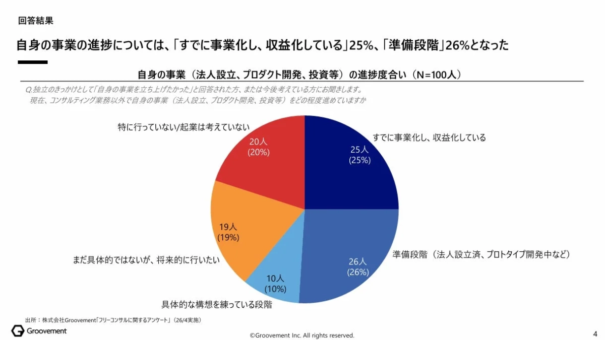 自身の事業の進捗度合い