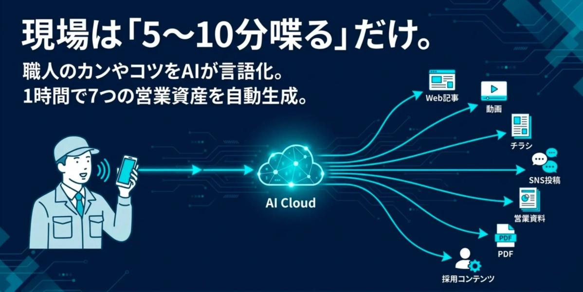現場は「5~10分喋る」だけ。 職人のカンやコツをAIが言語化。 1時間で7つの営業資産を自動生成。 AI Cloud Web記事 動画 チラシ SNS投稿 営業資料 PDF 採用コンテンツ