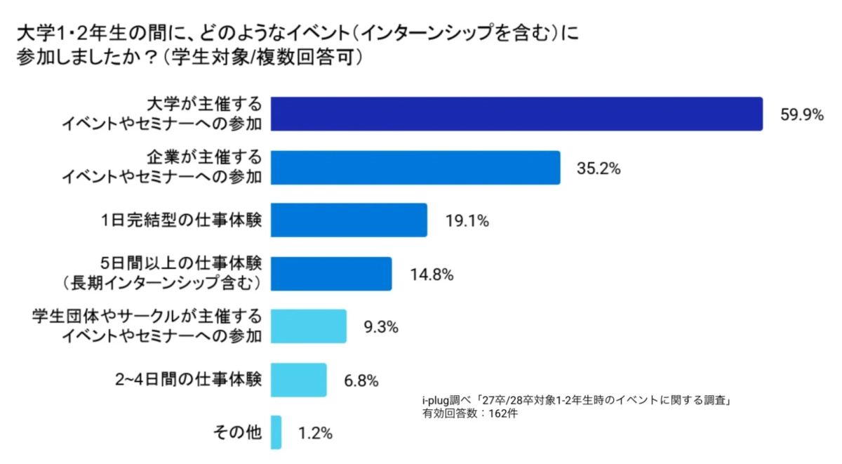 大学1・2年生の間に参加したイベントの種類