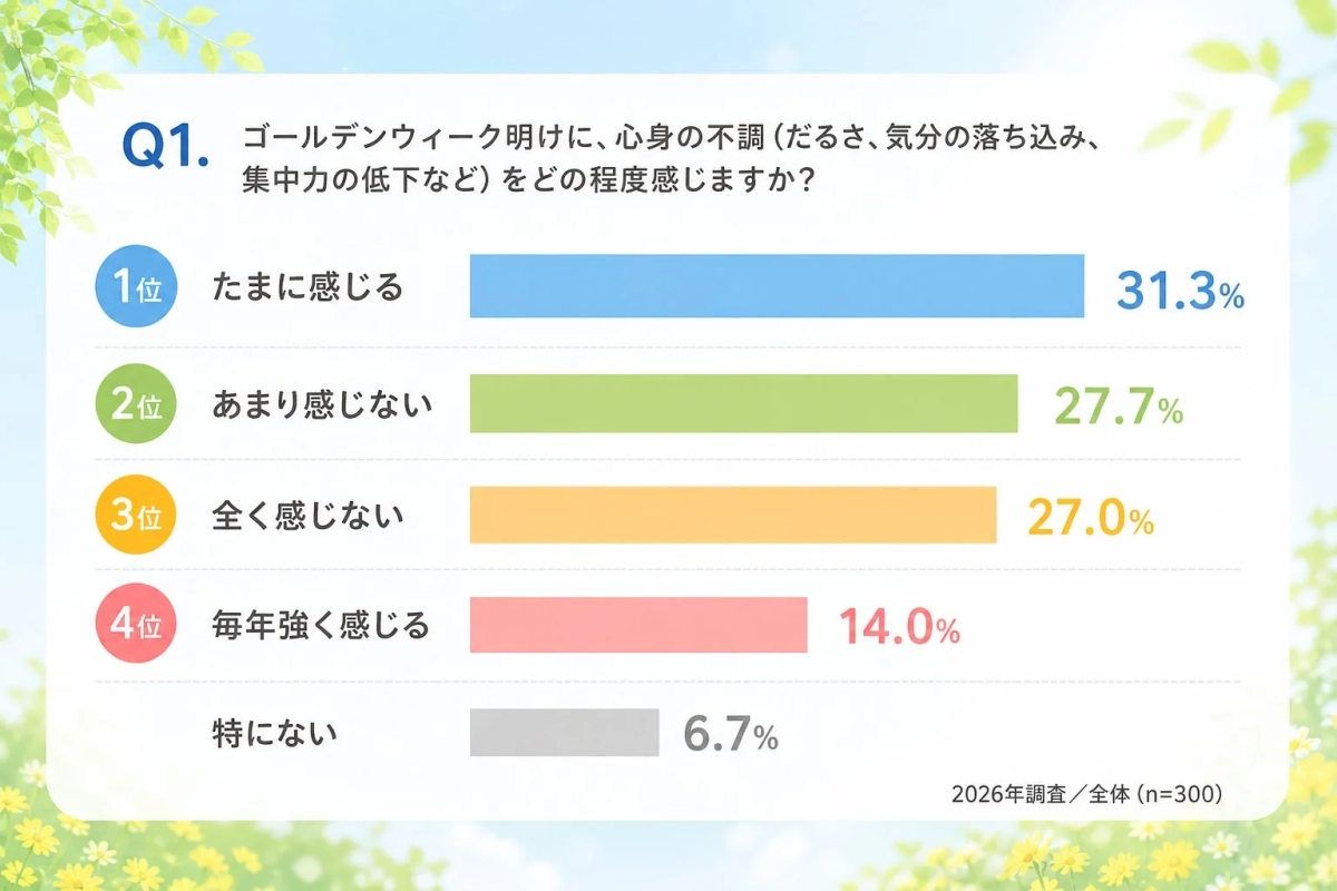 ゴールデンウィーク明けに、心身の不調をどの程度感じますか？
