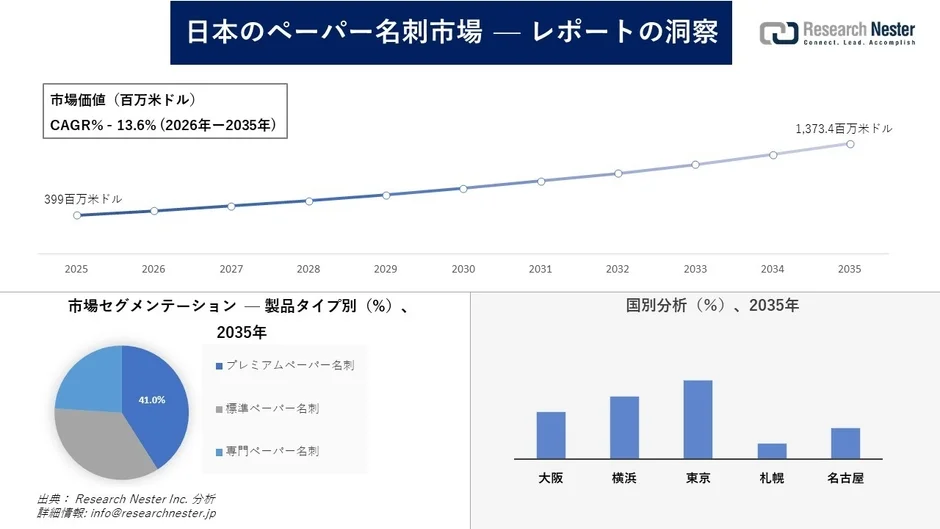 日本のペーパー名刺市場 — レポートの洞察