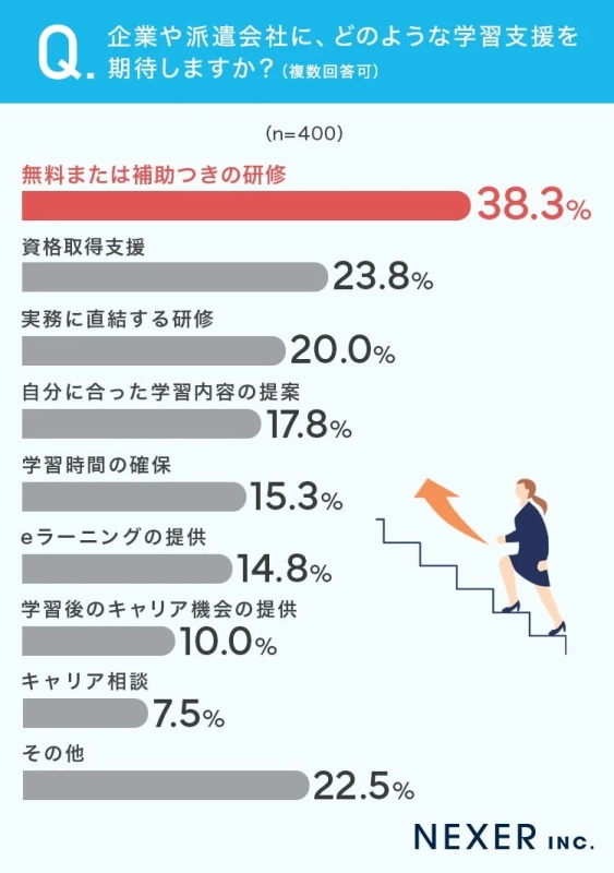 企業や派遣会社に期待する学習支援