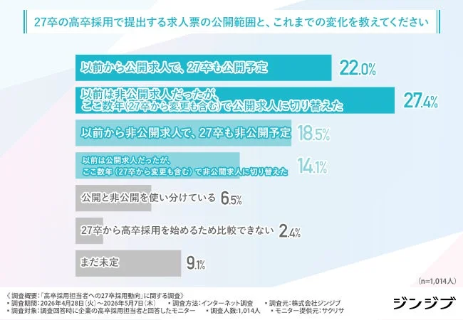 27卒の高卒採用で提出する求人票の公開範囲と、これまでの変化を教えてください