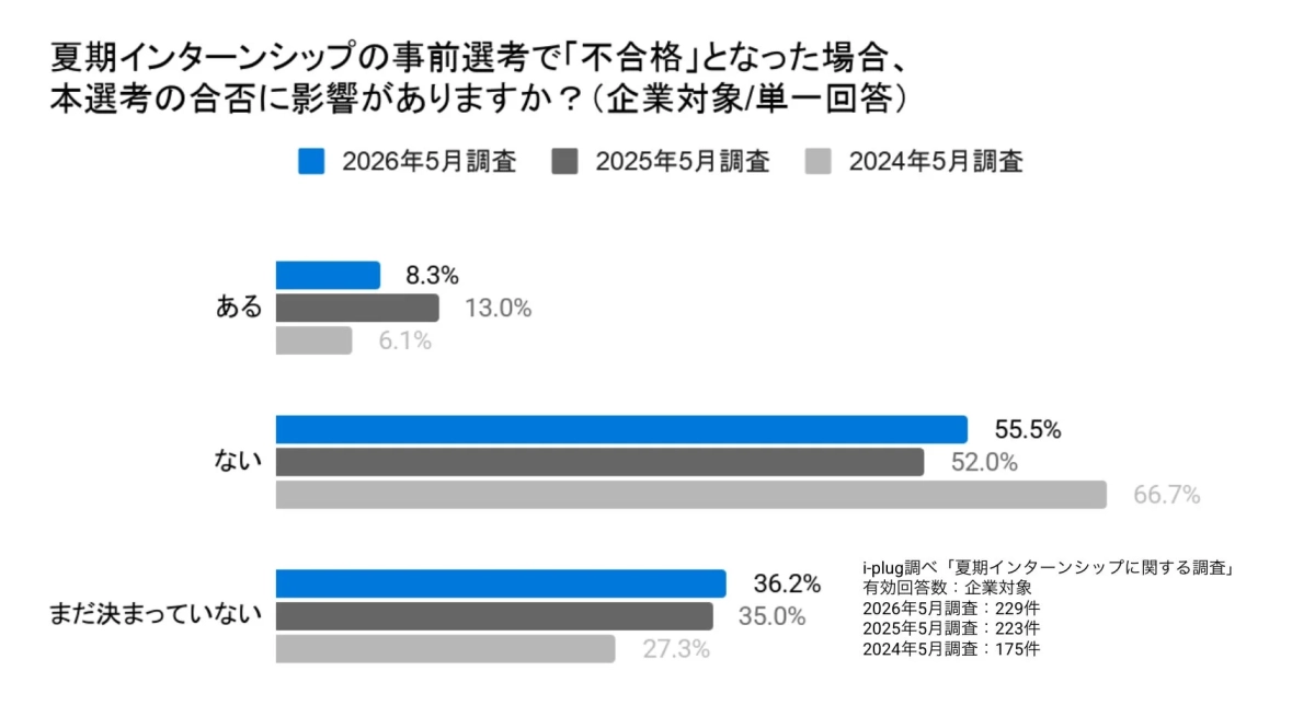 夏期インターンシップの事前選考で「不合格」となった場合、本選考の合否に影響がありますか? (企業対象/単一回答)