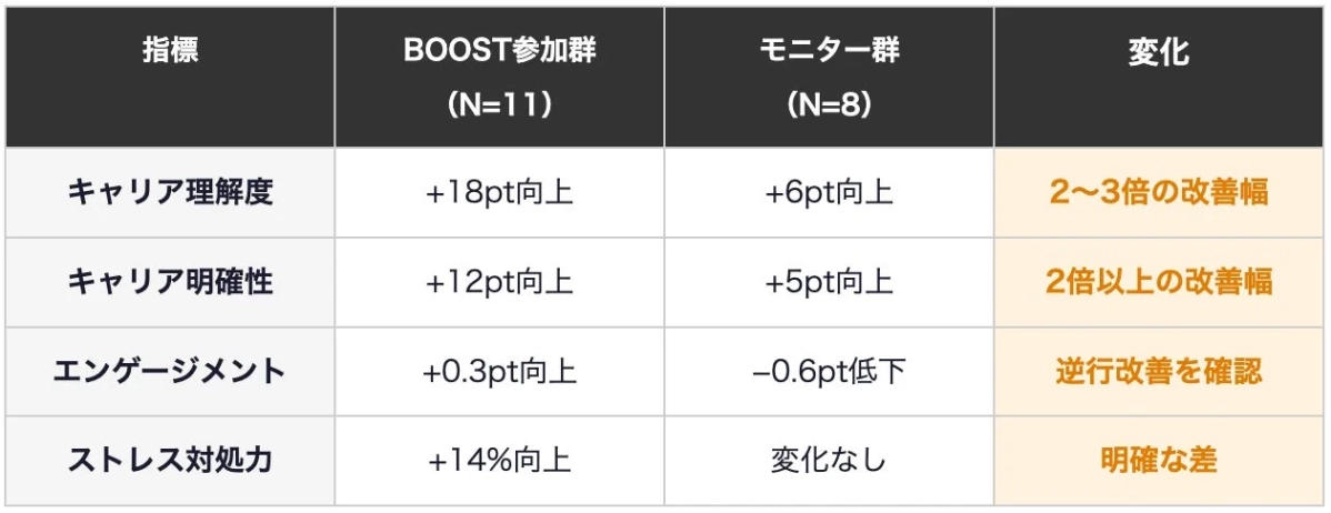 BOOST参加群とモニター群の比較