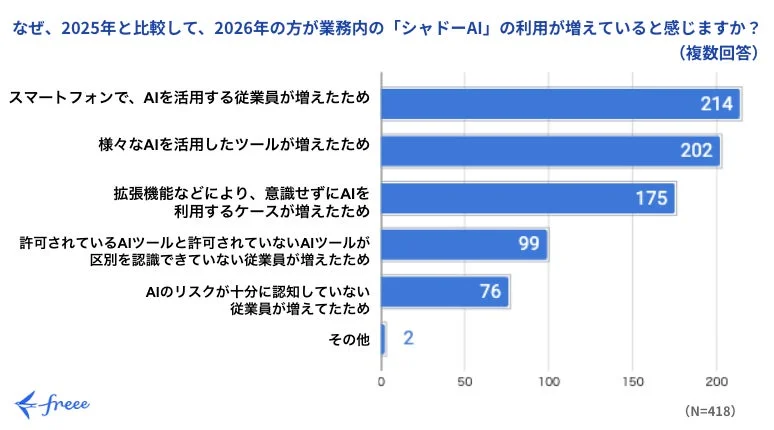 なぜ、2025年と比較して、2026年の方が業務内の「シャドーAI」の利用が増えていると感じますか?