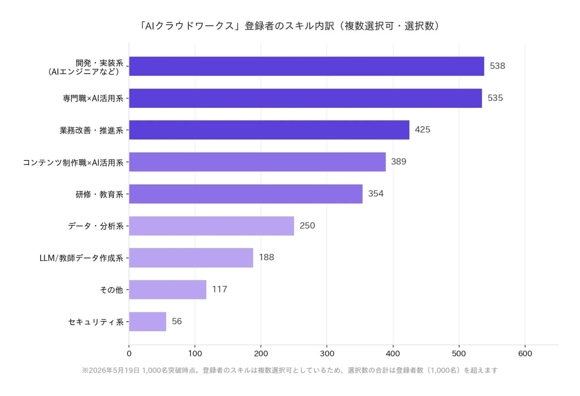AIクラウドワークス登録者のスキル内訳