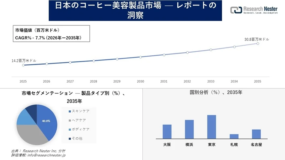 日本のコーヒー美容製品市場