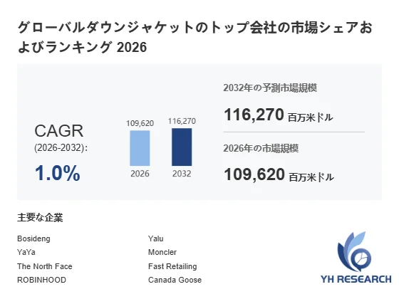 グローバルダウンジャケットのトップ会社の市場シェアおよびランキング 2026