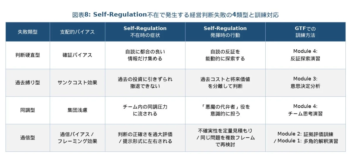 Self-Regulation不在で発生する経営判断失敗の4類型と訓練対応