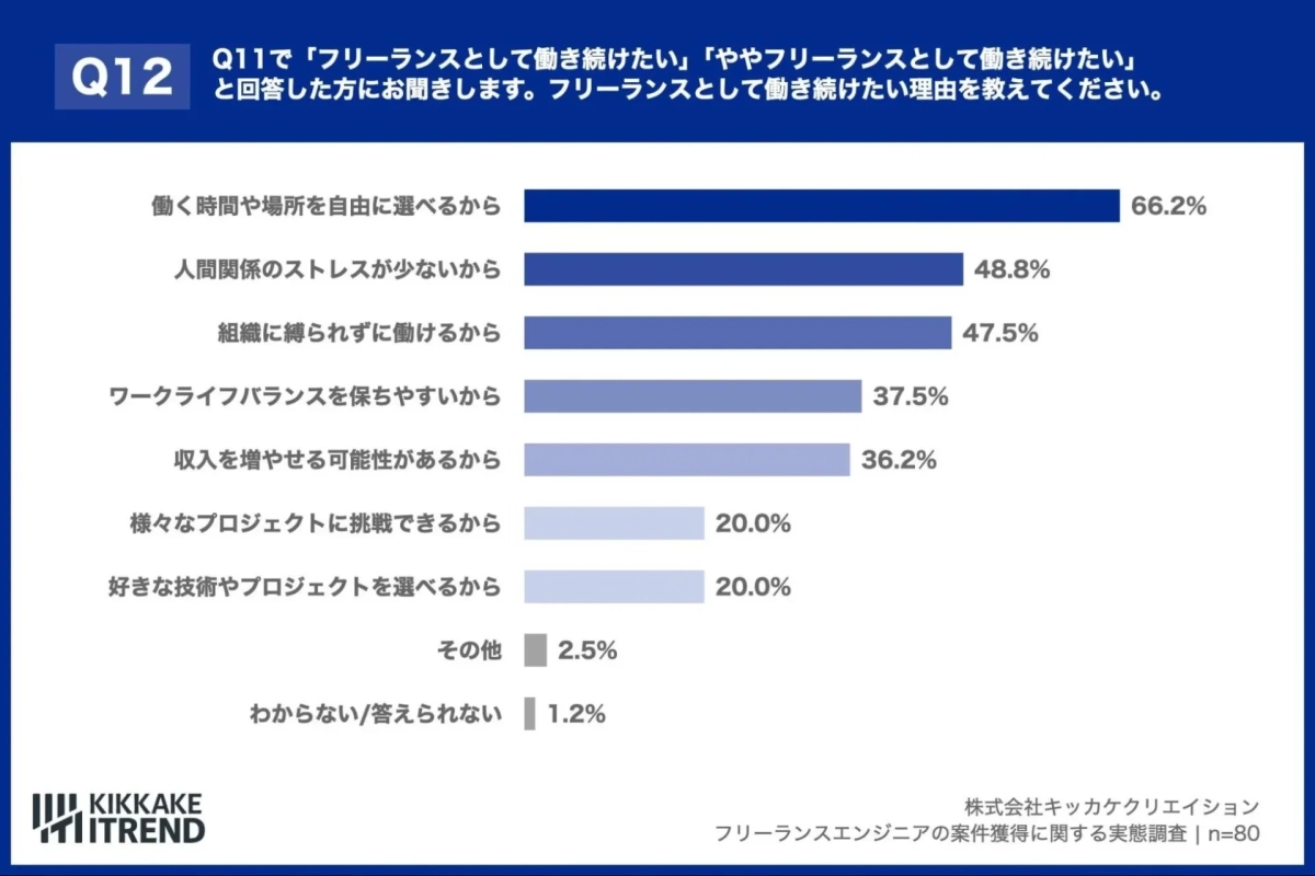 フリーランス継続希望理由