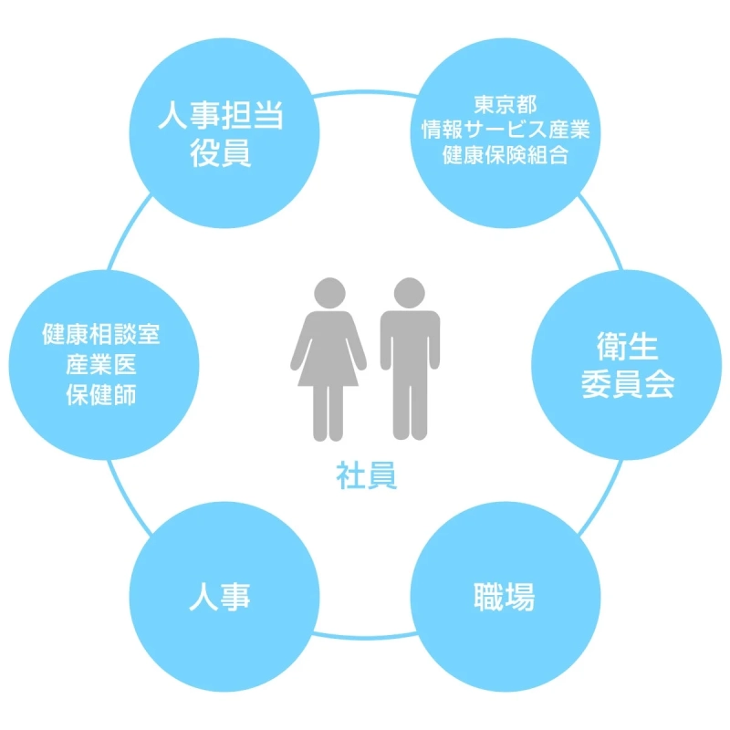 健康と人事に関するサポート体制