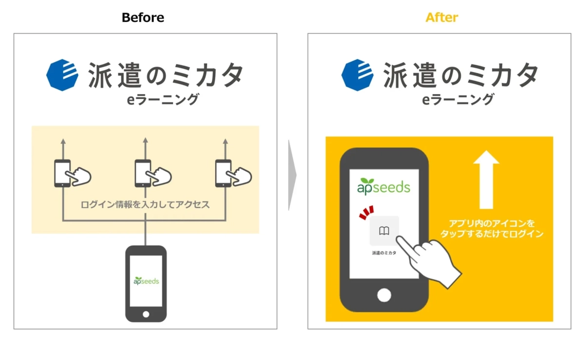 ログイン簡略化のBefore/After