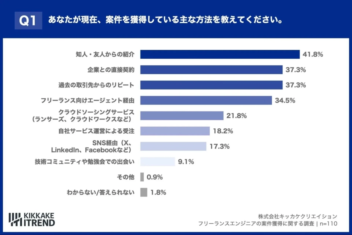 案件獲得方法