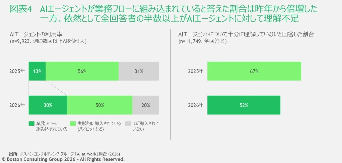AIエージェントが業務フローに組み込まれていると答えた割合は昨年から倍増した一方、依然として全回答者の半数以上がAIエージェントに対して理解不足