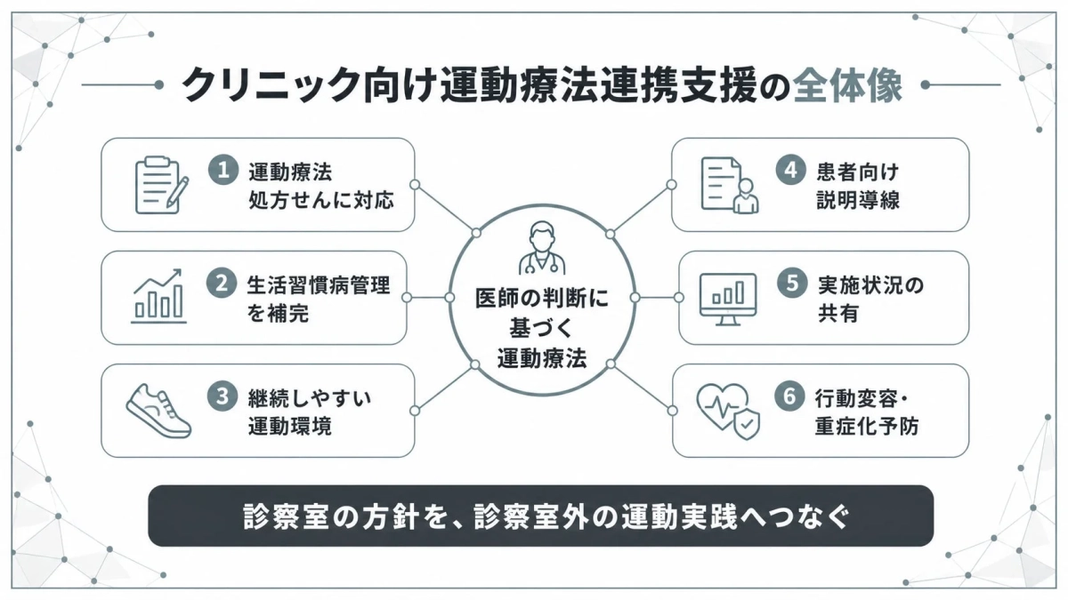 クリニック向け運動療法連携支援の全体像