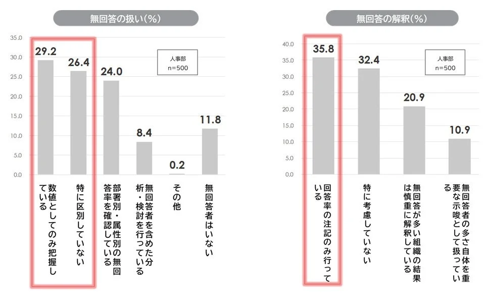 人事部における無回答の扱いと解釈を示すグラフ