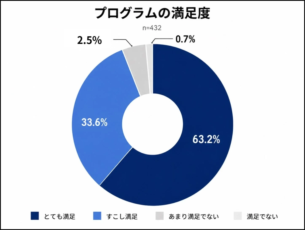 プログラムの満足度