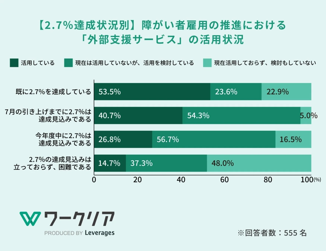 【2.7%達成状況別】障がい者雇用の推進における「外部支援サービス」の活用状況