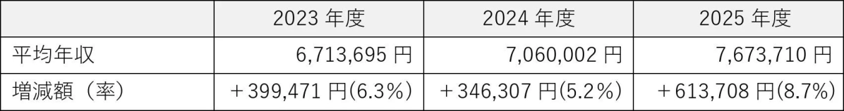 社員平均年収の推移