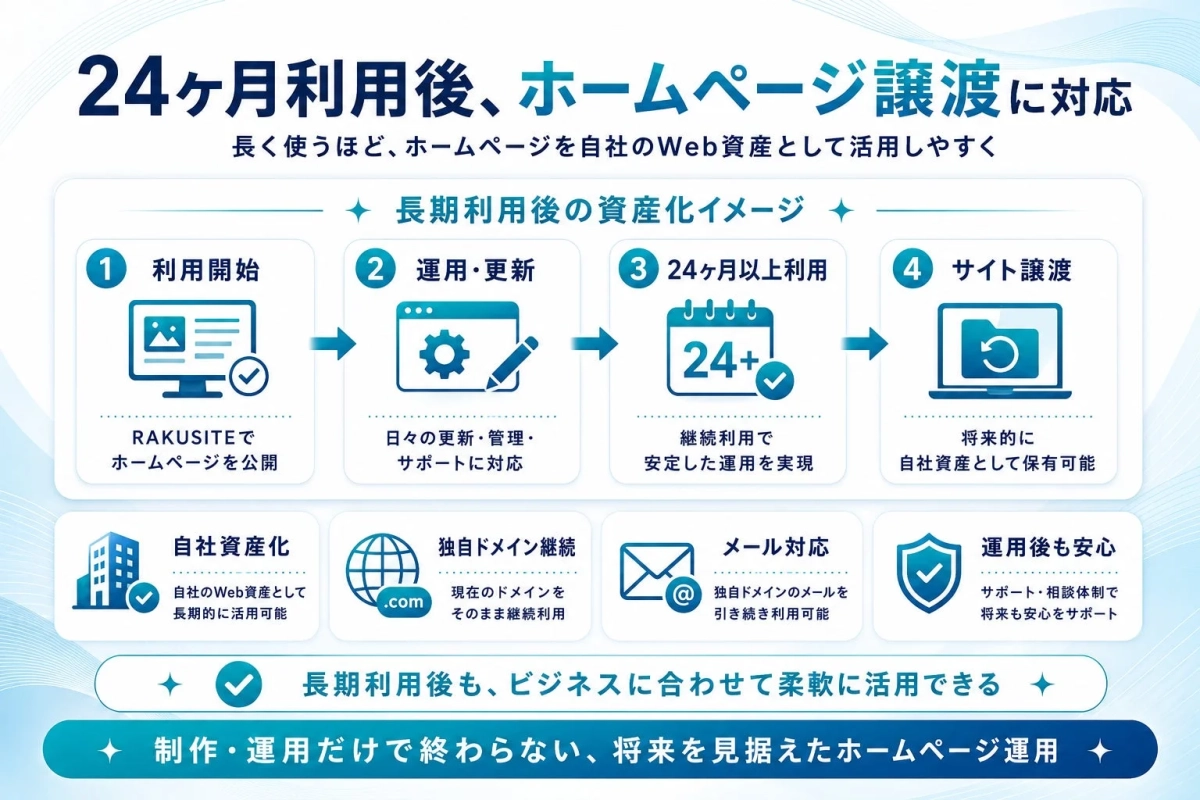 24ヶ月利用後のホームページ譲渡対応