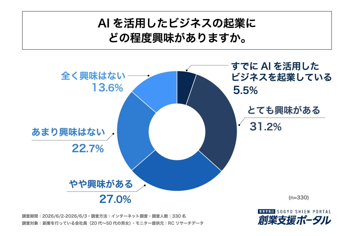 AI活用ビジネスの起業への興味