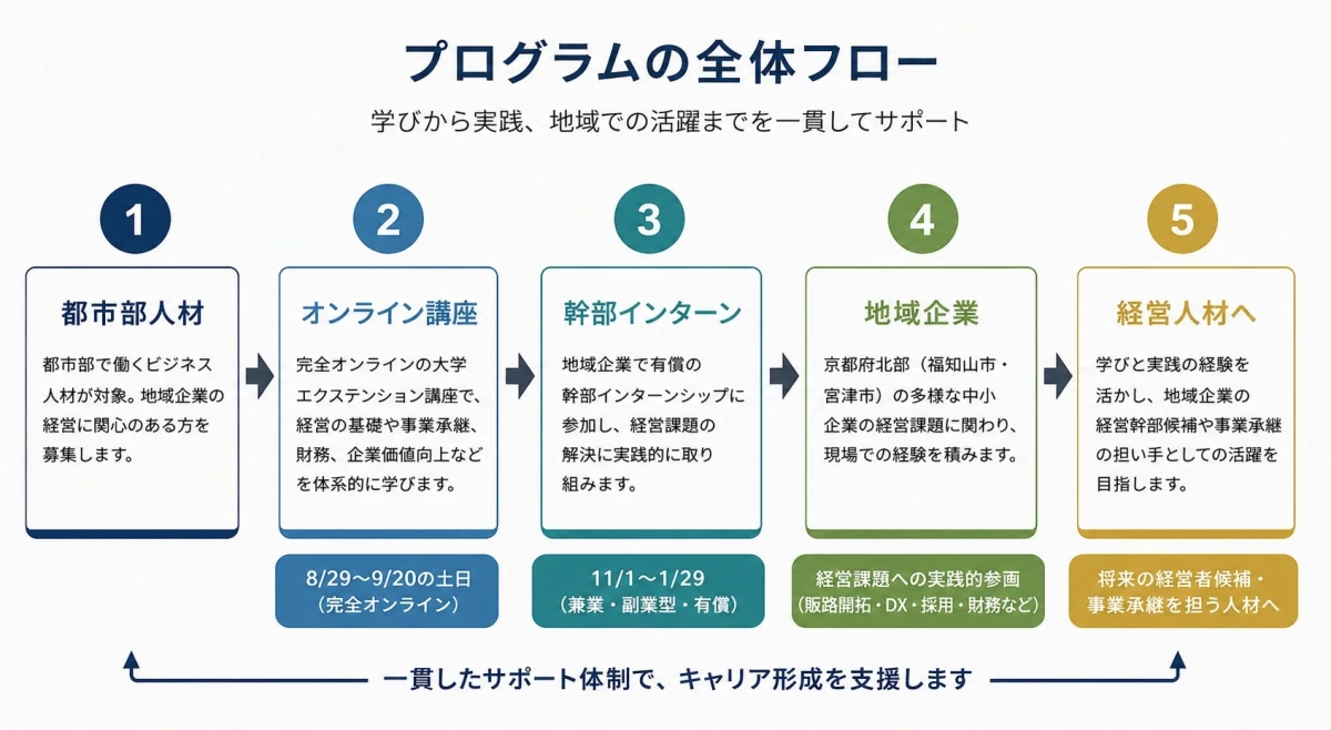 プログラムの全体フロー
