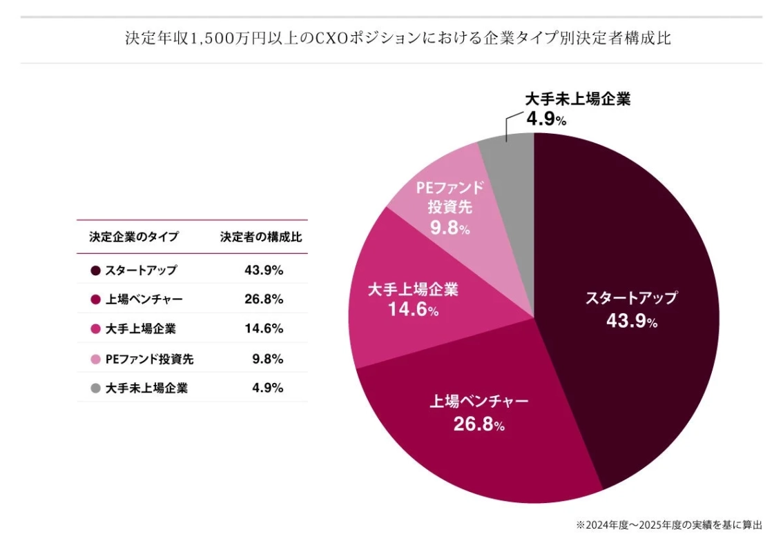 決定年収1,500万円以上のCXOポジションにおける企業タイプ別決定者構成比