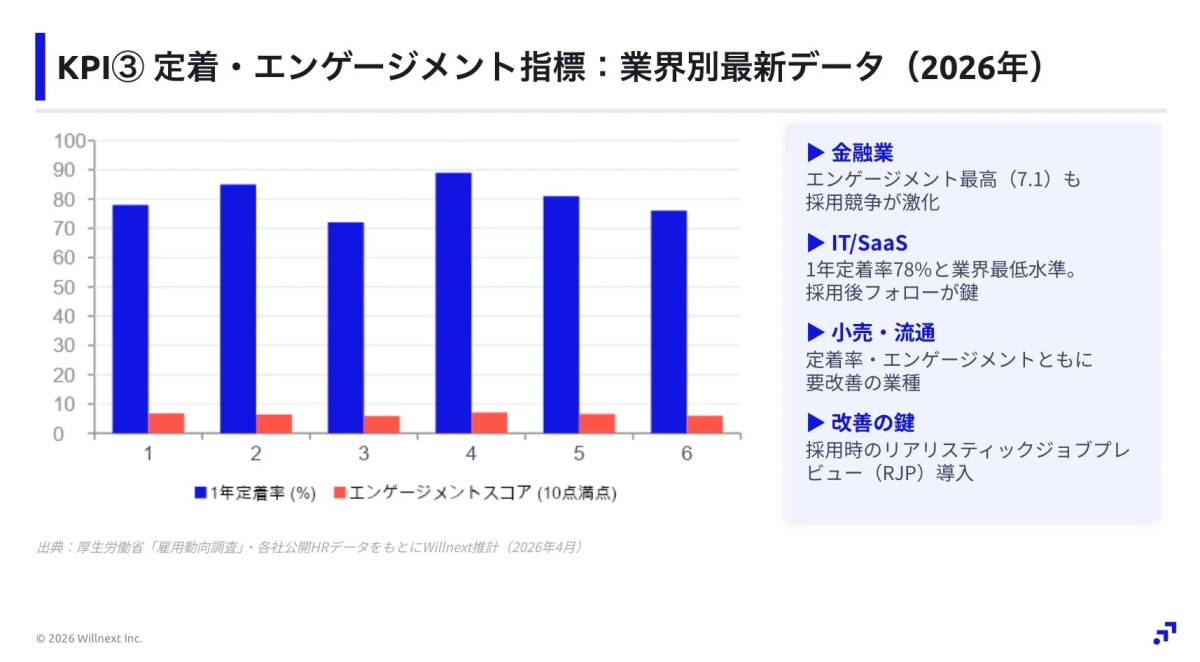 KPI③ 定着・エンゲージメント指標:業界別最新データ (2026年)