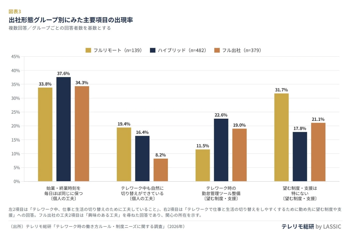 出社形態グループ別にみた主要項目の出現率