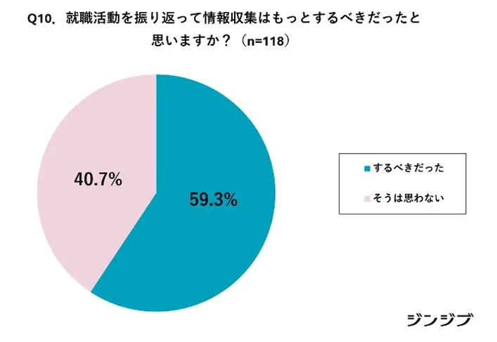 就職活動を振り返って情報収集はもっとするべきだったと思いますか？